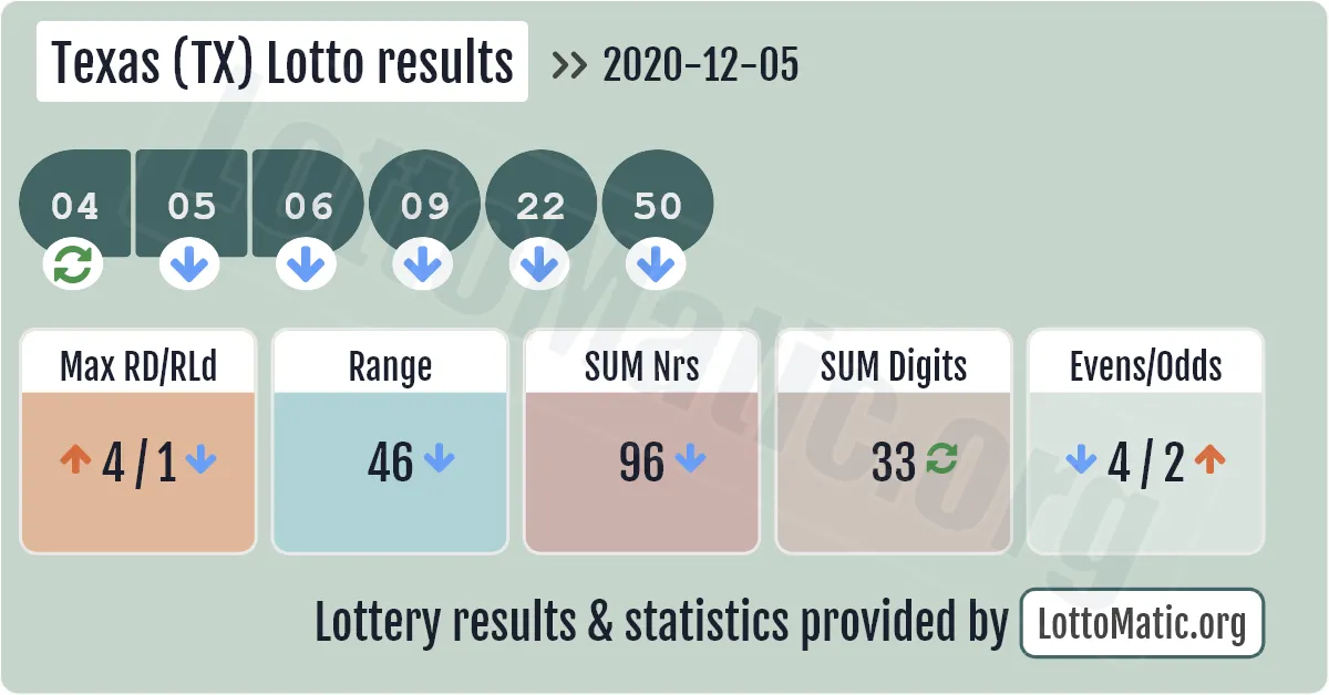 Texas (TX) lottery results drawn on 2020-12-05