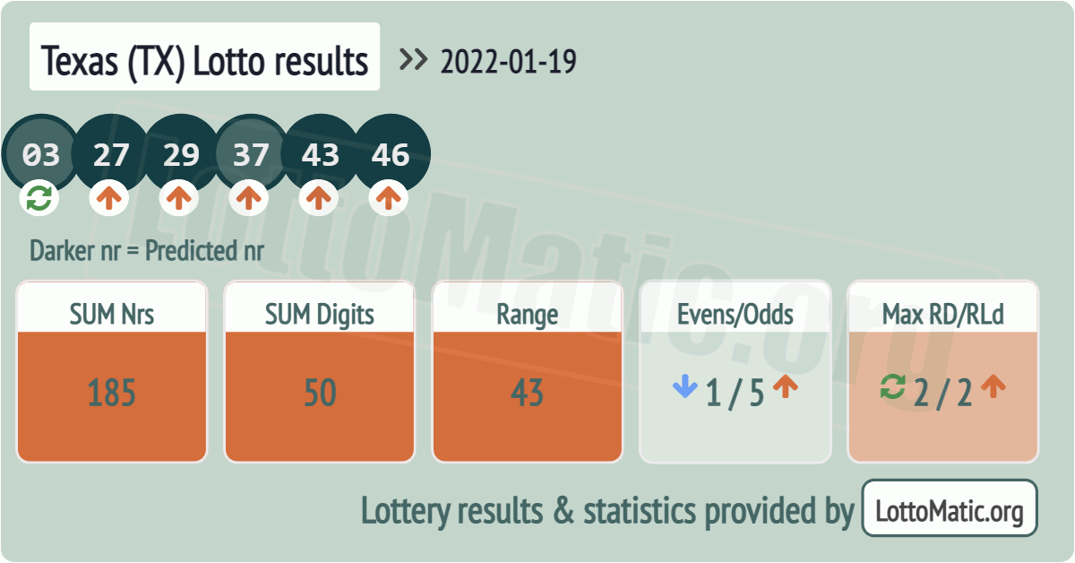 Texas (TX) lottery results drawn on 2022-01-19