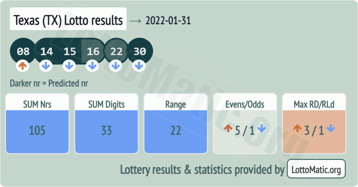 Texas (TX) lottery results drawn on 2022-01-31