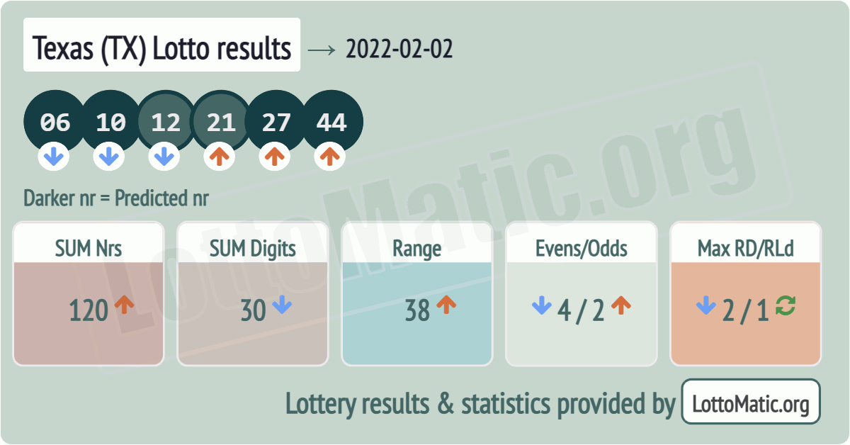 Texas (TX) lottery results drawn on 2022-02-02