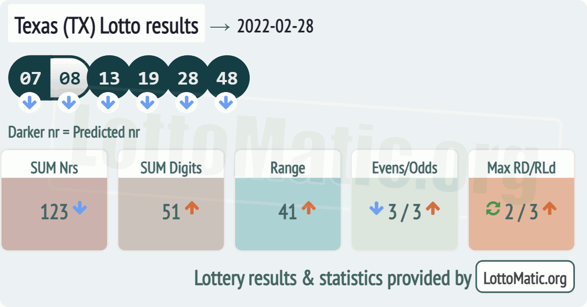 Texas (TX) lottery results drawn on 2022-02-28