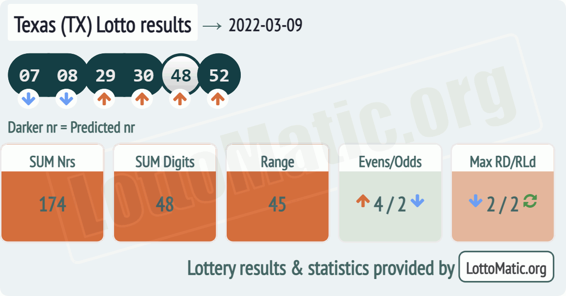 Texas (TX) lottery results drawn on 2022-03-09