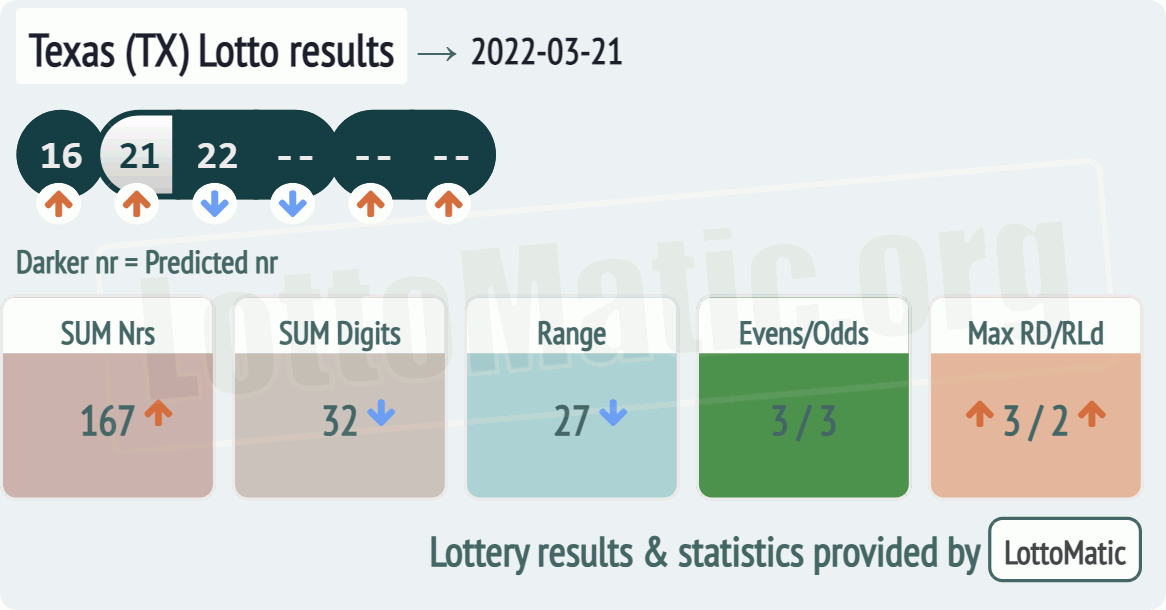 Texas (TX) lottery results drawn on 2022-03-21