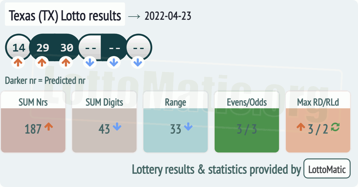 Texas (TX) lottery results drawn on 2022-04-23