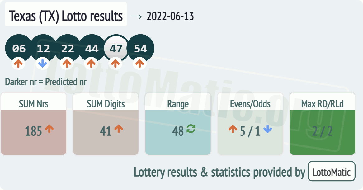 Texas (TX) lottery results drawn on 2022-06-13