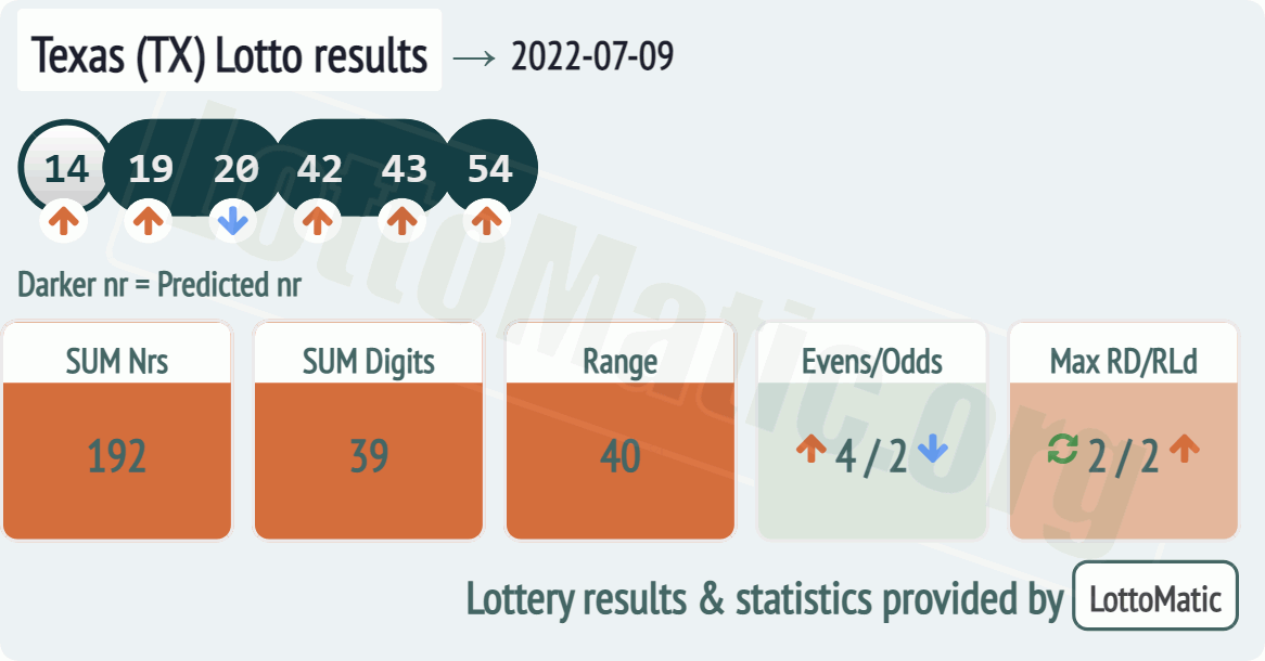 Texas (TX) lottery results drawn on 2022-07-09