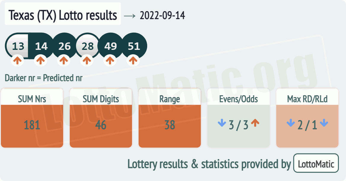 Texas (TX) lottery results drawn on 2022-09-14