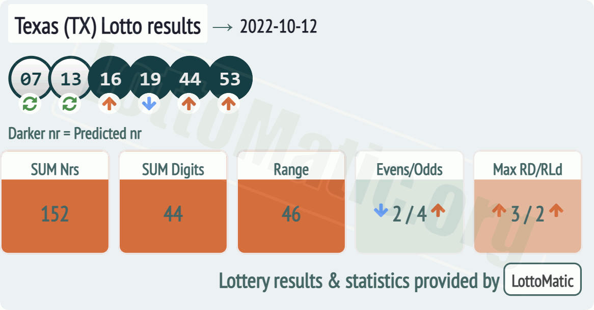 Texas (TX) lottery results drawn on 2022-10-12