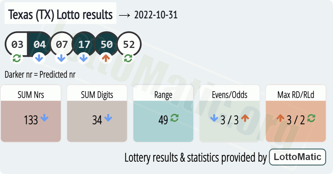Texas (TX) lottery results drawn on 2022-10-31