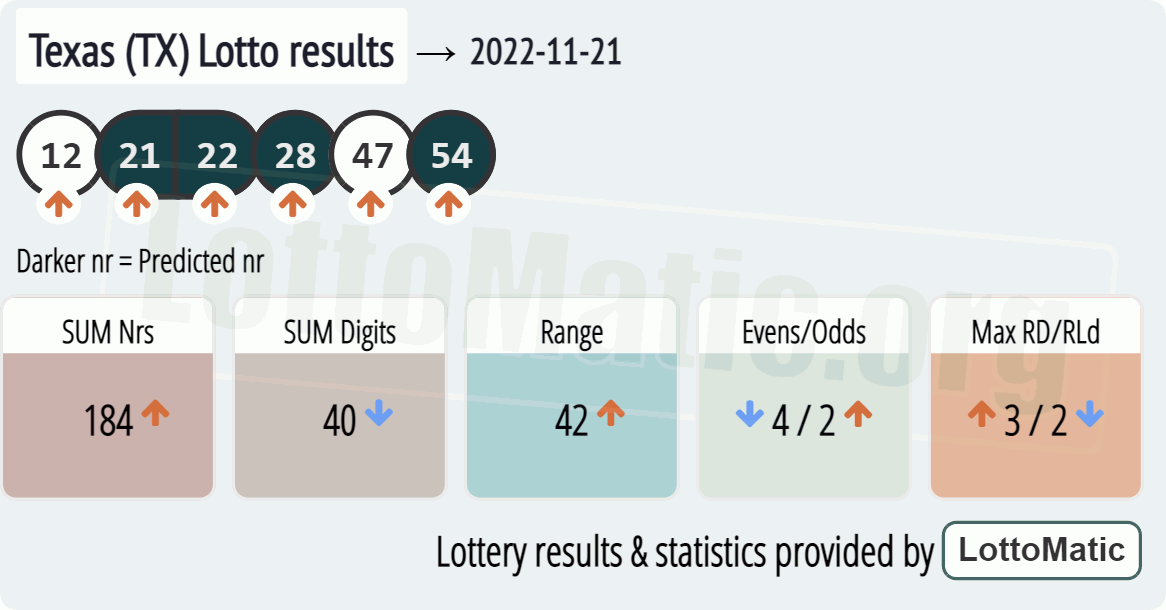 Texas (TX) lottery results drawn on 2022-11-21
