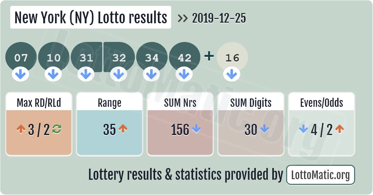 New York (NY) lottery results drawn on 2019-12-25