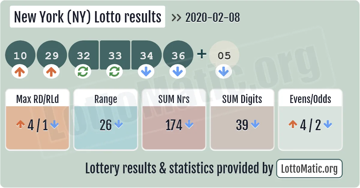 New York (NY) lottery results drawn on 2020-02-08