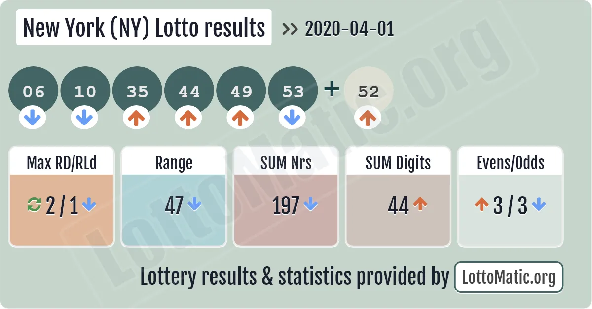 New York (NY) lottery results drawn on 2020-04-01