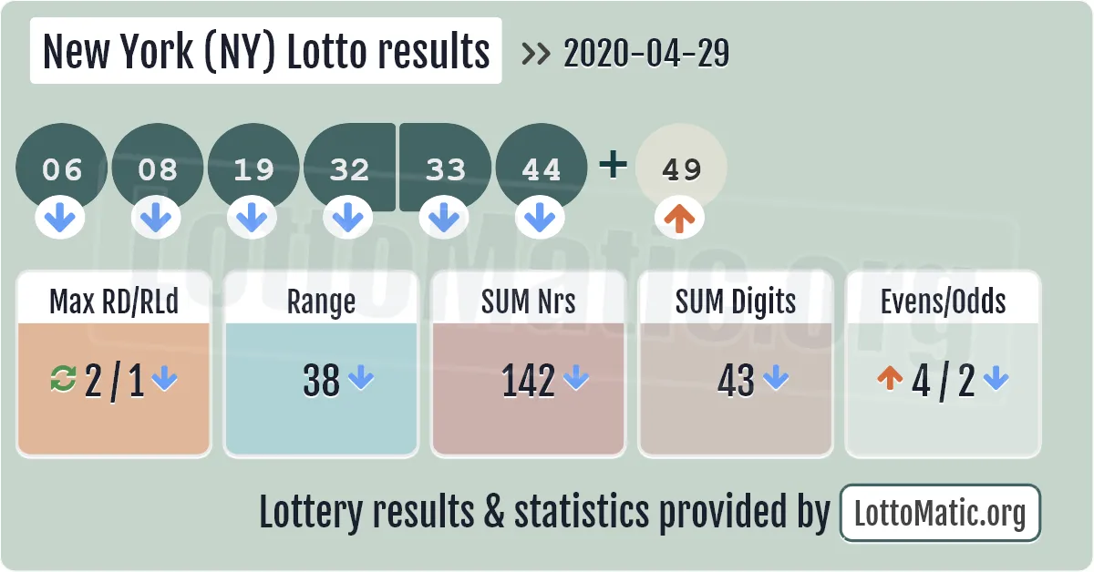 New York (NY) lottery results drawn on 2020-04-29