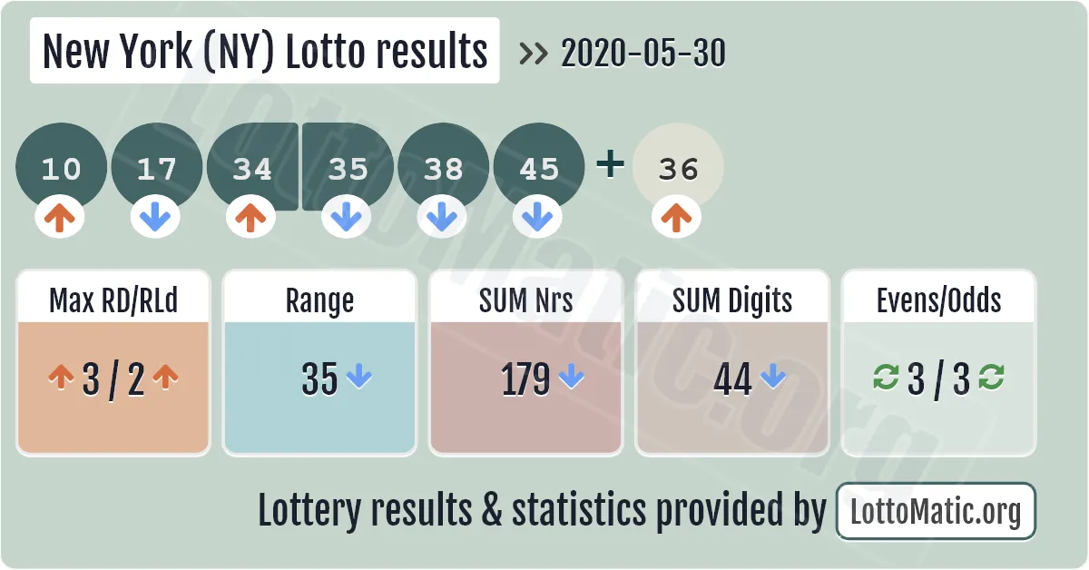 New York (NY) lottery results drawn on 2020-05-30