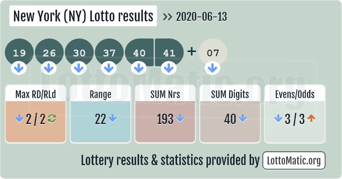 New York (NY) lottery results drawn on 2020-06-13