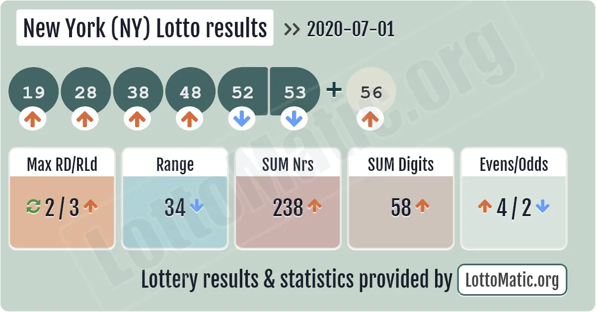 New York (NY) lottery results drawn on 2020-07-01