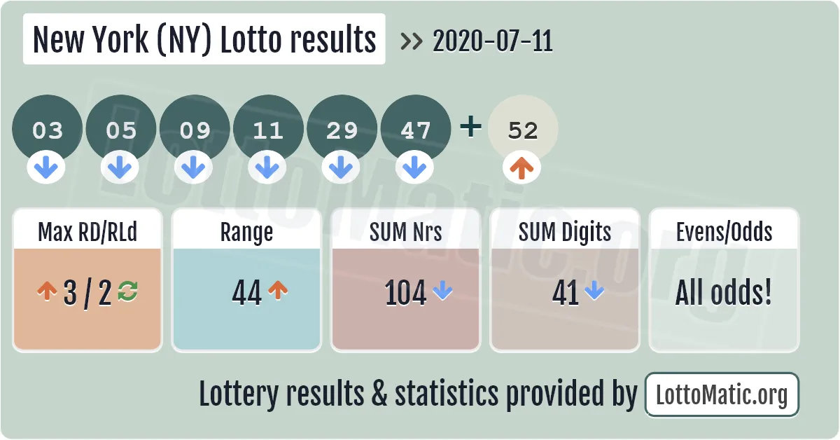 New York (NY) lottery results drawn on 2020-07-11