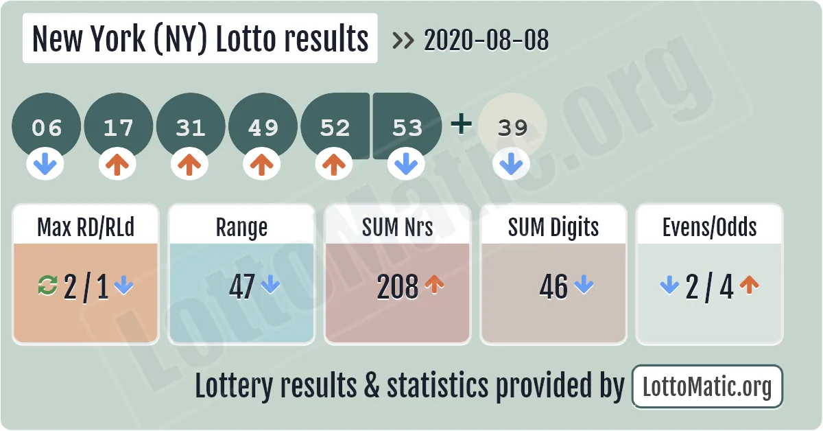 New York (NY) lottery results drawn on 2020-08-08