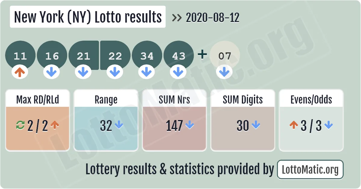 New York (NY) lottery results drawn on 2020-08-12