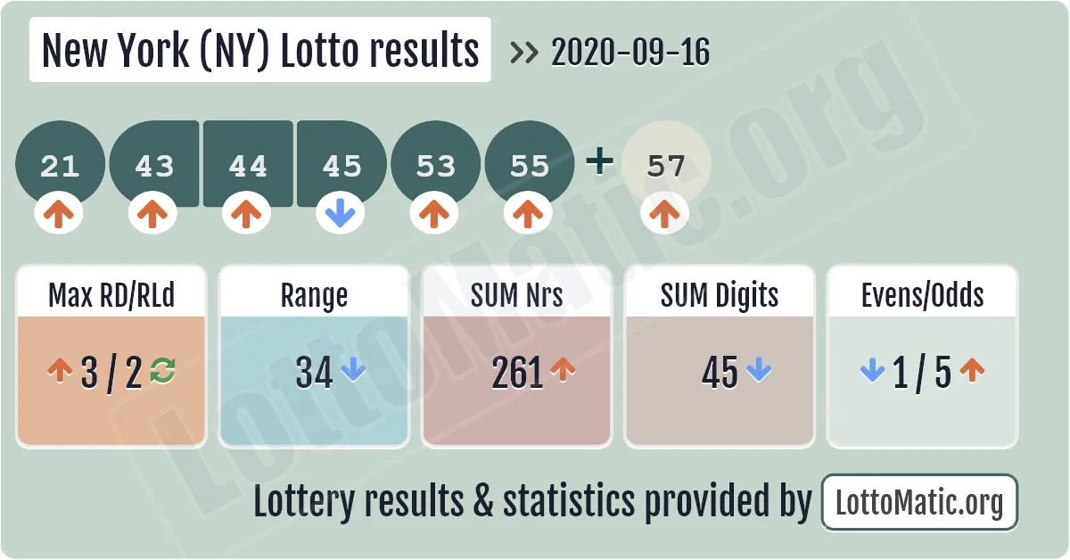 New York (NY) lottery results drawn on 2020-09-16