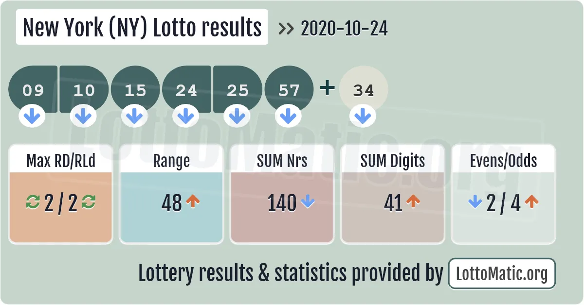 New York (NY) lottery results drawn on 2020-10-24