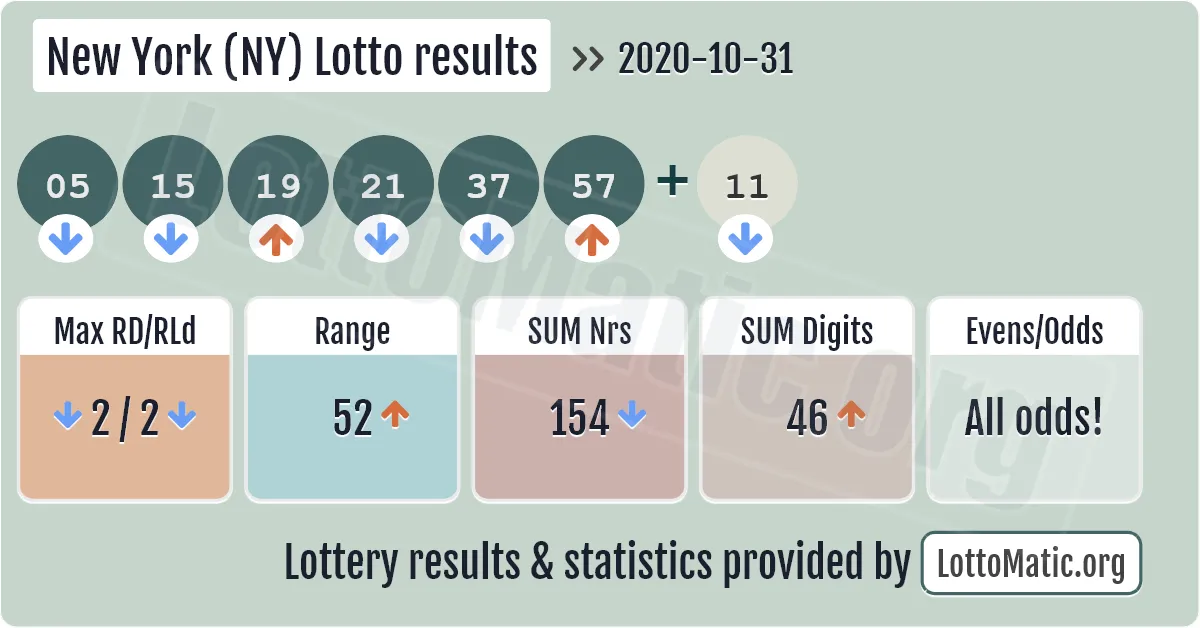 New York (NY) lottery results drawn on 2020-10-31