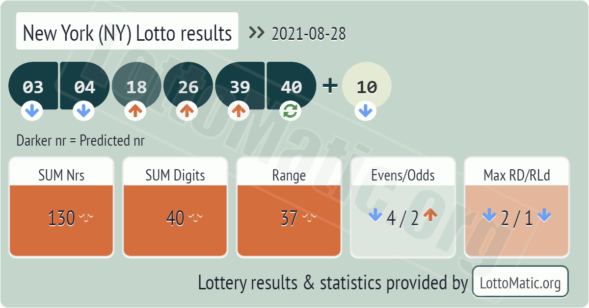 New York (NY) lottery results drawn on 2021-08-28