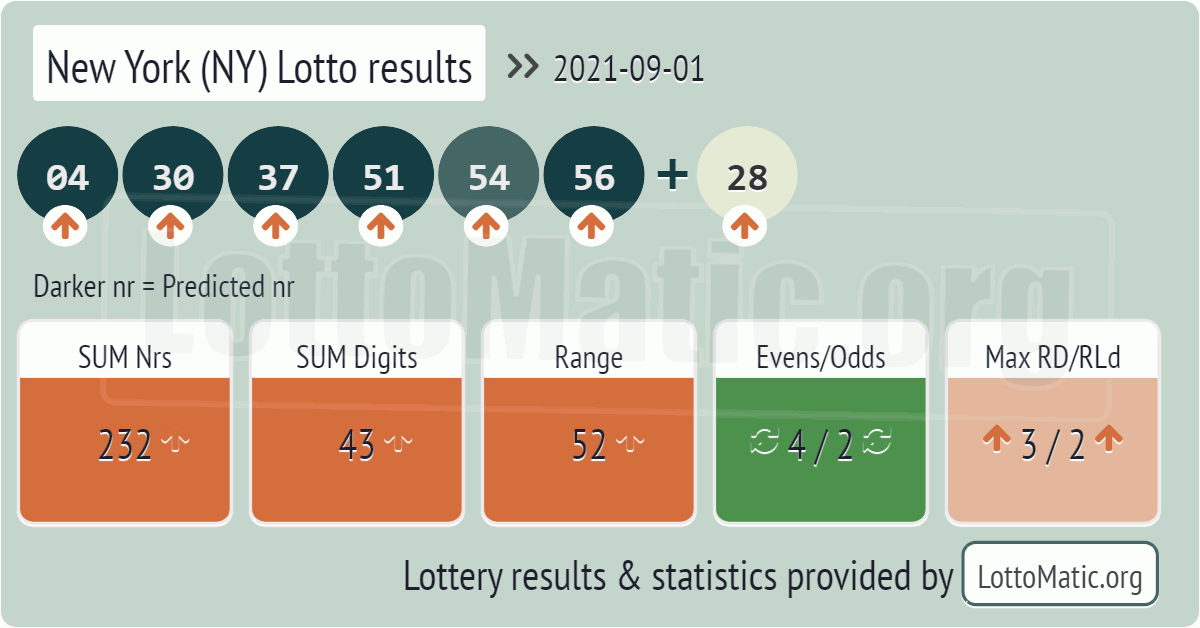 New York (NY) lottery results drawn on 2021-09-01