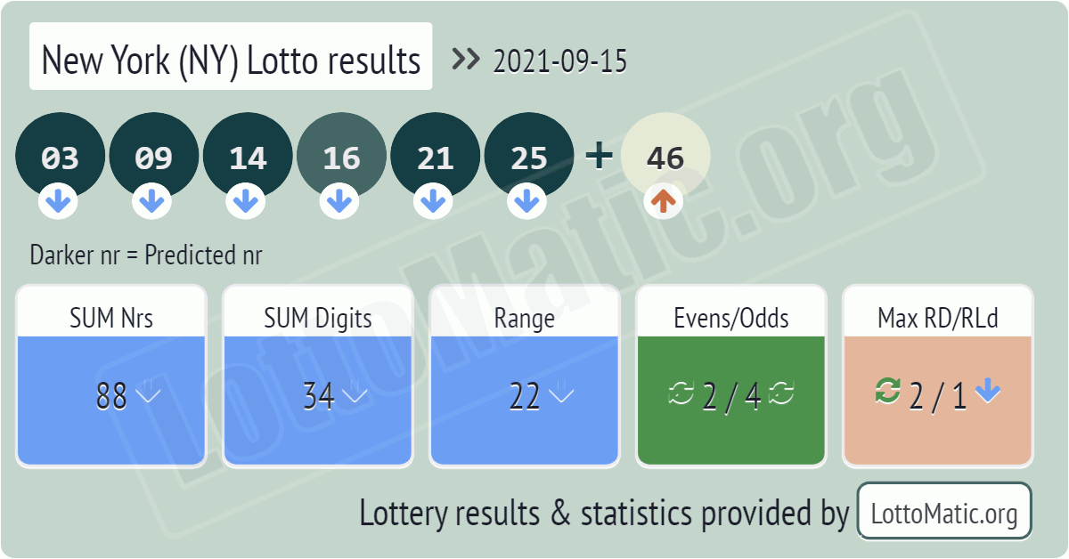 New York (NY) lottery results drawn on 2021-09-15