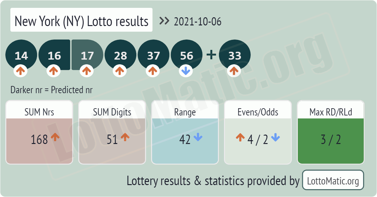 New York (NY) lottery results drawn on 2021-10-06