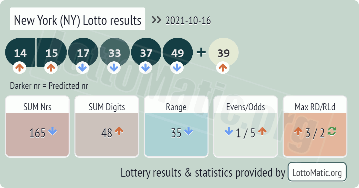New York (NY) lottery results drawn on 2021-10-16