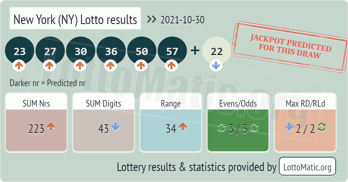 New York (NY) lottery results drawn on 2021-10-30
