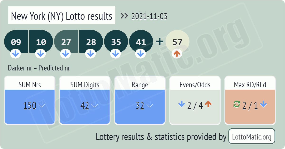 New York (NY) lottery results drawn on 2021-11-03