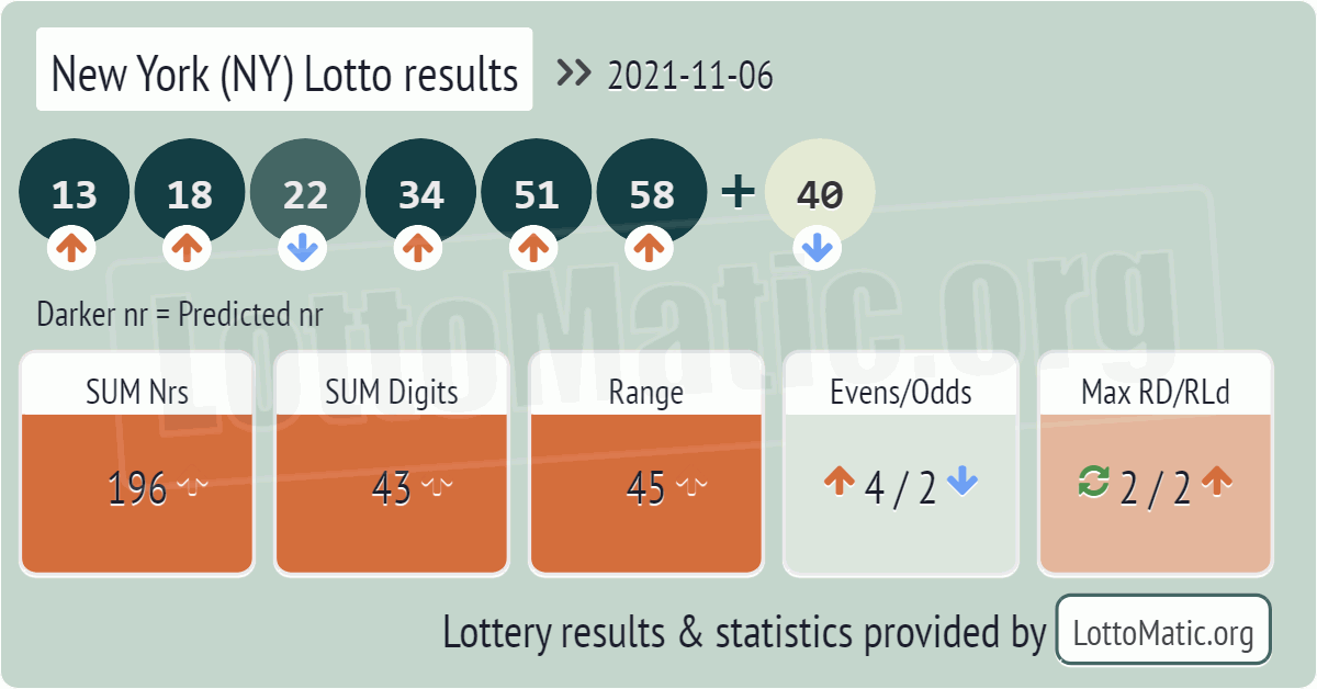 New York (NY) lottery results drawn on 2021-11-06