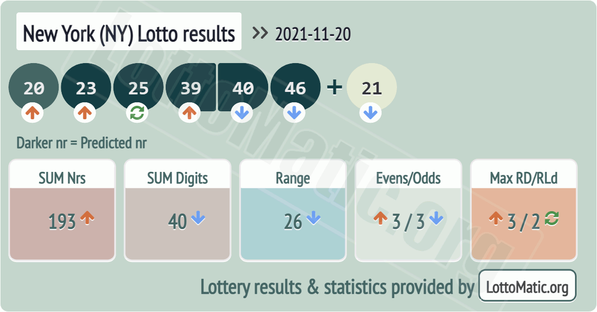 New York (NY) lottery results drawn on 2021-11-20