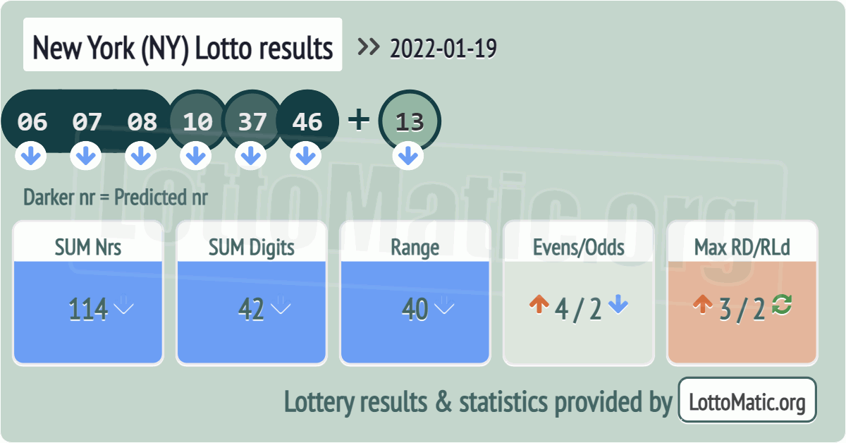 New York (NY) lottery results drawn on 2022-01-19