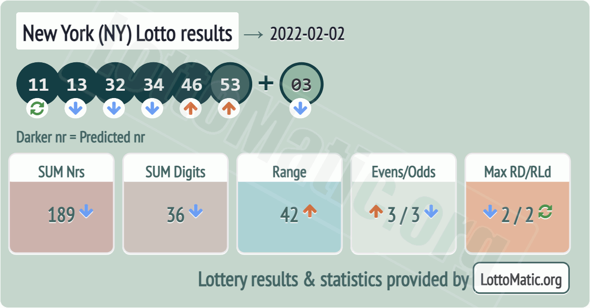 New York (NY) lottery results drawn on 2022-02-02