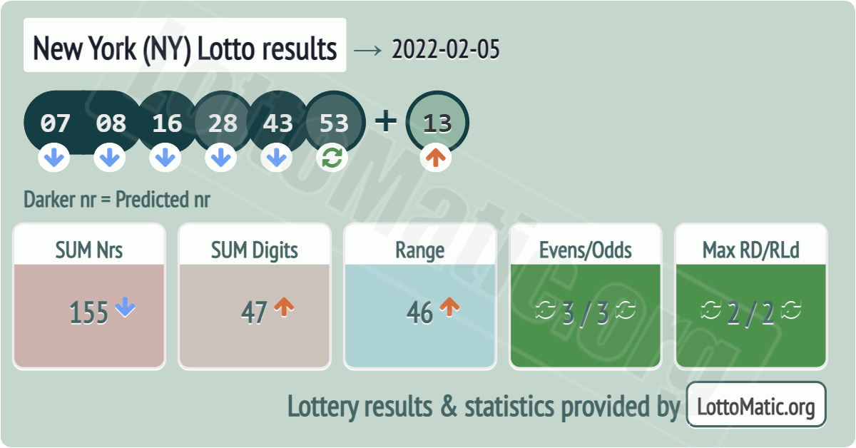 New York (NY) lottery results drawn on 2022-02-05