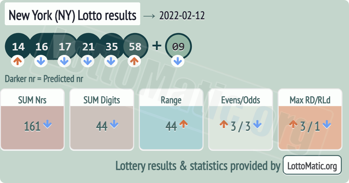 New York (NY) lottery results drawn on 2022-02-12