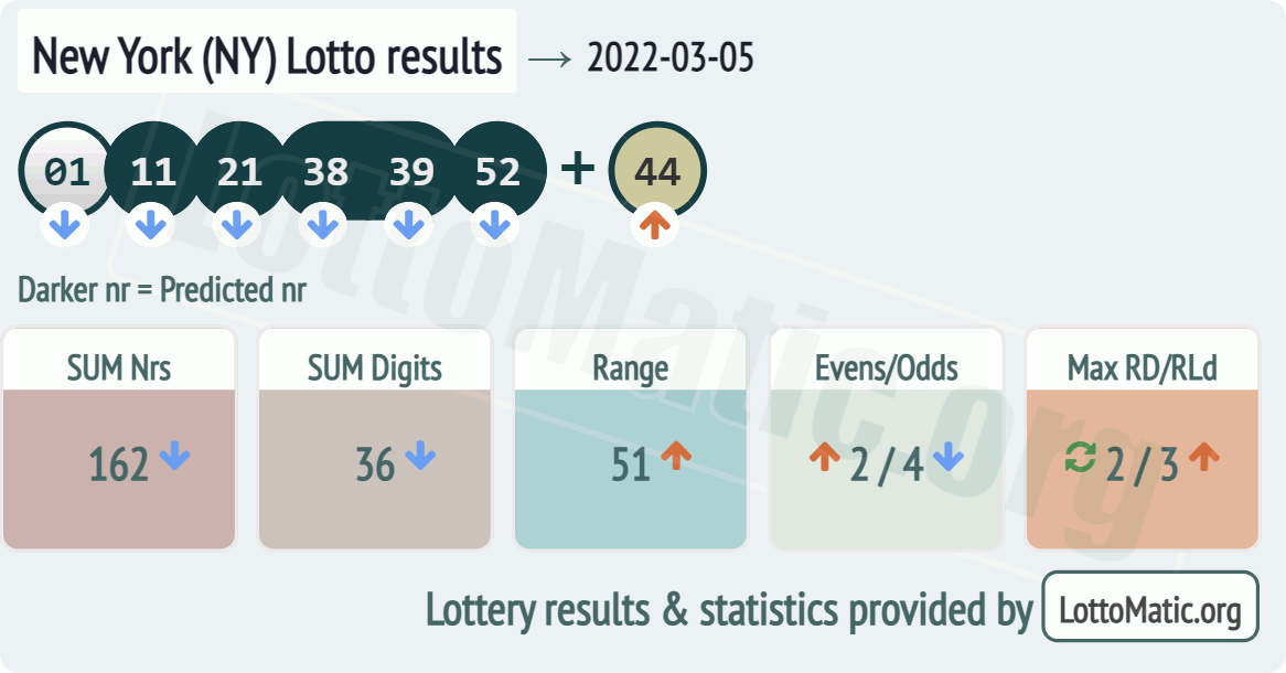 New York (NY) lottery results drawn on 2022-03-05
