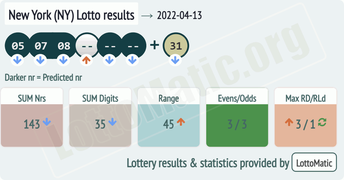New York (NY) lottery results drawn on 2022-04-13
