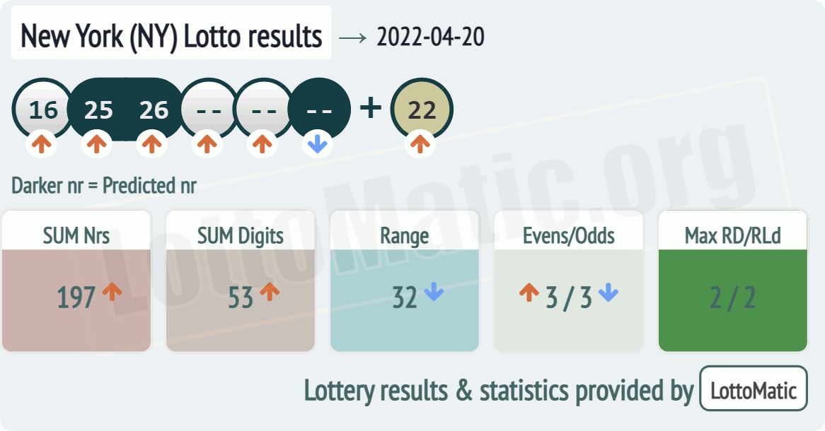 New York (NY) lottery results drawn on 2022-04-20