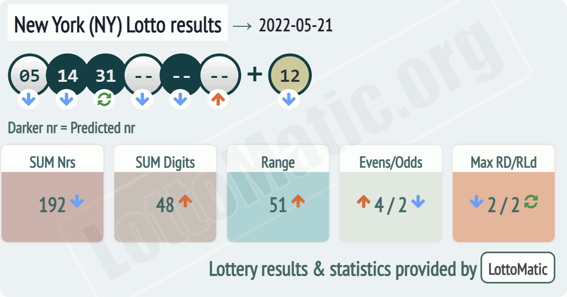 New York (NY) lottery results drawn on 2022-05-21