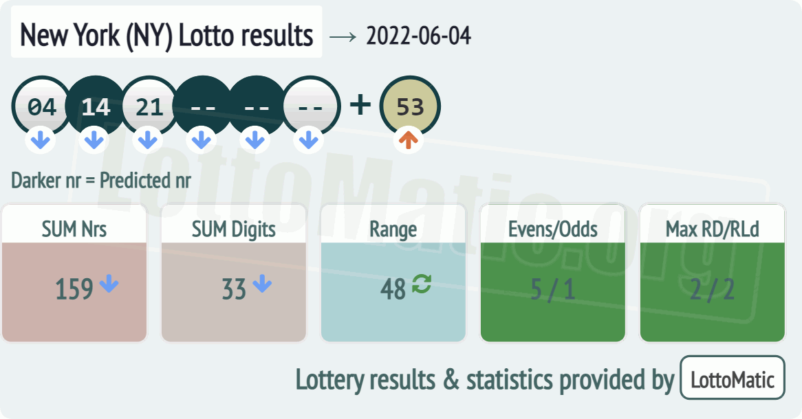 New York (NY) lottery results drawn on 2022-06-04