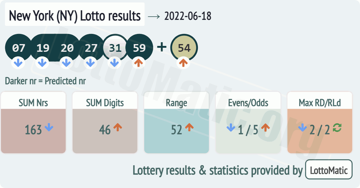 New York (NY) lottery results drawn on 2022-06-18