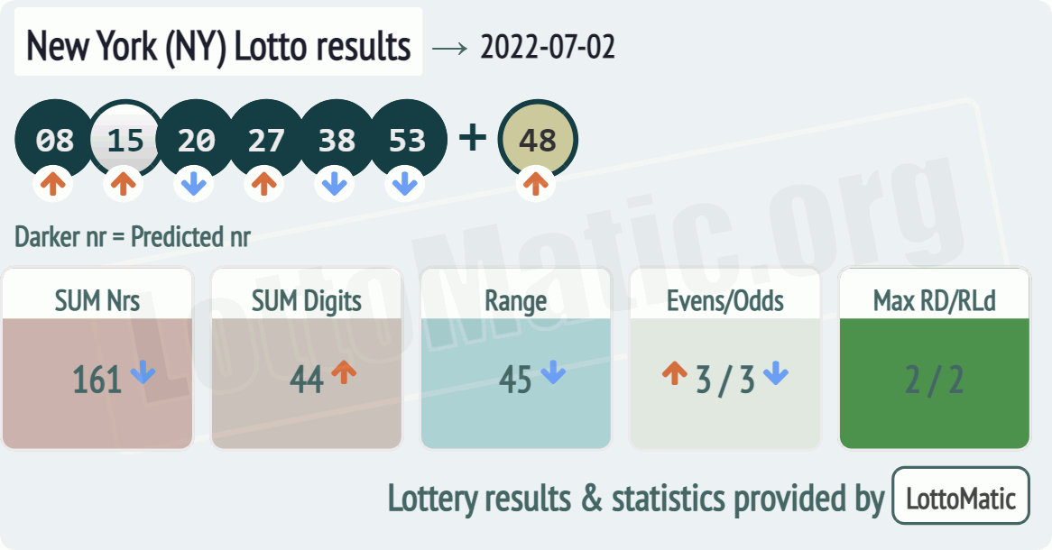 New York (NY) lottery results drawn on 2022-07-02