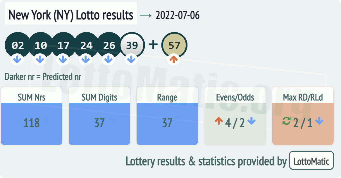 New York (NY) lottery results drawn on 2022-07-06