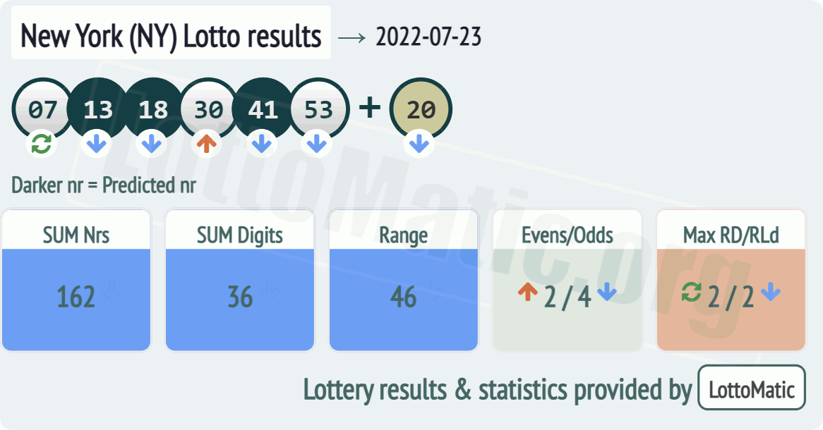 New York (NY) lottery results drawn on 2022-07-23