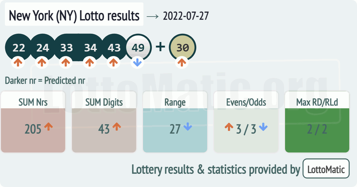 New York (NY) lottery results drawn on 2022-07-27